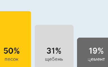 Бетон М400 В30 в Брянске и Брянской области