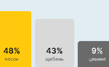 Бетон М100 В-7,5 в Брянске и Брянской области