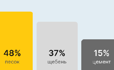 Бетон М250 В20 в Брянске и Брянской области