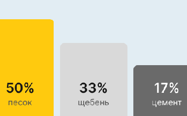 Бетон М350 В25 в Брянске и Брянской области